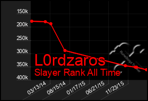 Total Graph of L0rdzaros