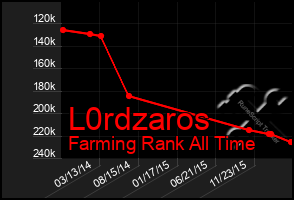 Total Graph of L0rdzaros