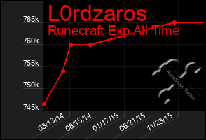 Total Graph of L0rdzaros