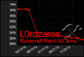 Total Graph of L0rdzaros