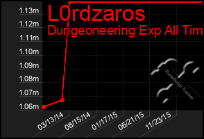 Total Graph of L0rdzaros