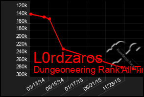 Total Graph of L0rdzaros