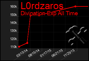 Total Graph of L0rdzaros