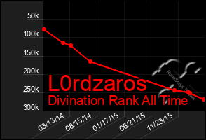 Total Graph of L0rdzaros