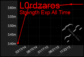 Total Graph of L0rdzaros