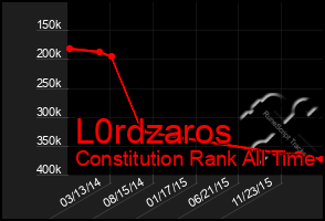 Total Graph of L0rdzaros