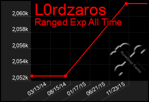 Total Graph of L0rdzaros