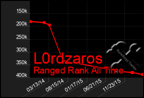 Total Graph of L0rdzaros