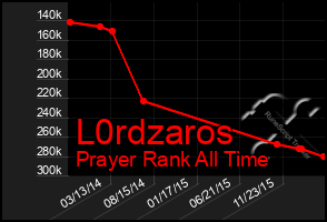 Total Graph of L0rdzaros