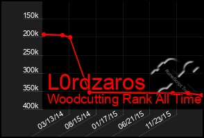 Total Graph of L0rdzaros