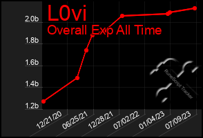 Total Graph of L0vi