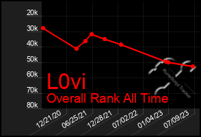 Total Graph of L0vi