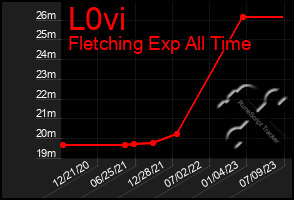 Total Graph of L0vi