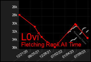 Total Graph of L0vi