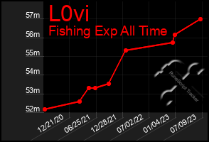Total Graph of L0vi