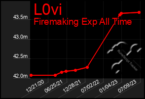 Total Graph of L0vi
