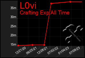 Total Graph of L0vi