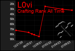 Total Graph of L0vi