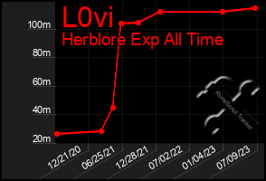 Total Graph of L0vi