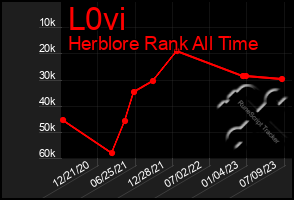 Total Graph of L0vi