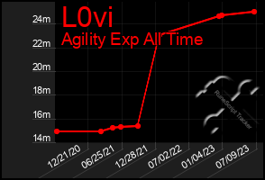 Total Graph of L0vi