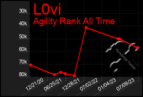 Total Graph of L0vi