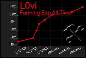 Total Graph of L0vi