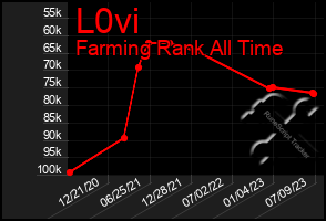 Total Graph of L0vi