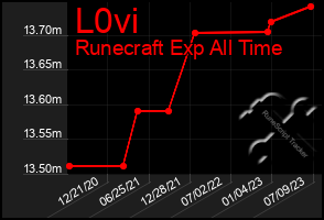 Total Graph of L0vi