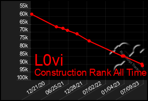 Total Graph of L0vi