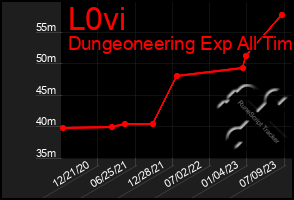 Total Graph of L0vi
