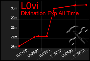 Total Graph of L0vi