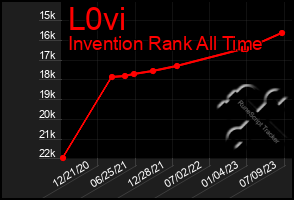 Total Graph of L0vi