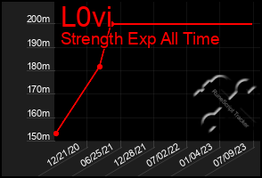 Total Graph of L0vi
