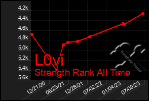 Total Graph of L0vi
