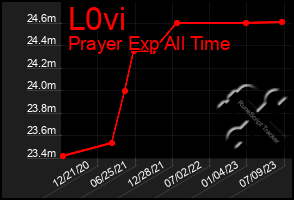 Total Graph of L0vi
