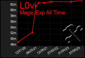 Total Graph of L0vi
