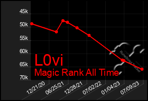 Total Graph of L0vi