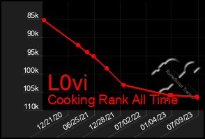 Total Graph of L0vi