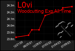 Total Graph of L0vi