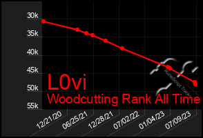Total Graph of L0vi