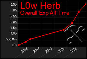 Total Graph of L0w Herb