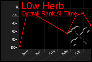 Total Graph of L0w Herb