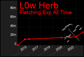 Total Graph of L0w Herb