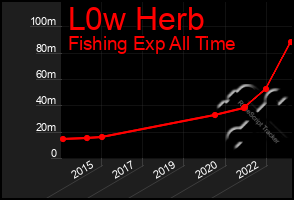 Total Graph of L0w Herb