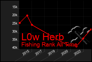 Total Graph of L0w Herb