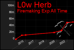 Total Graph of L0w Herb