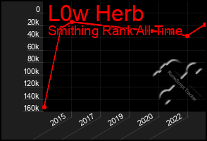 Total Graph of L0w Herb