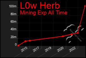 Total Graph of L0w Herb