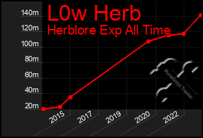 Total Graph of L0w Herb